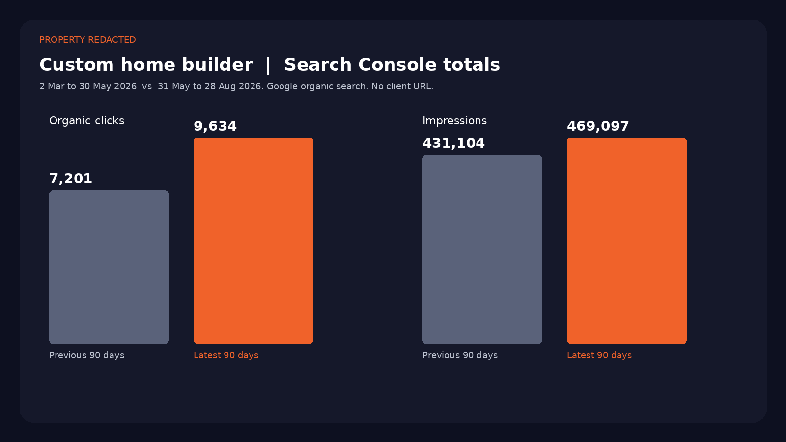 Redacted Search Console totals chart showing 9,634 clicks for an anonymised custom home builder.