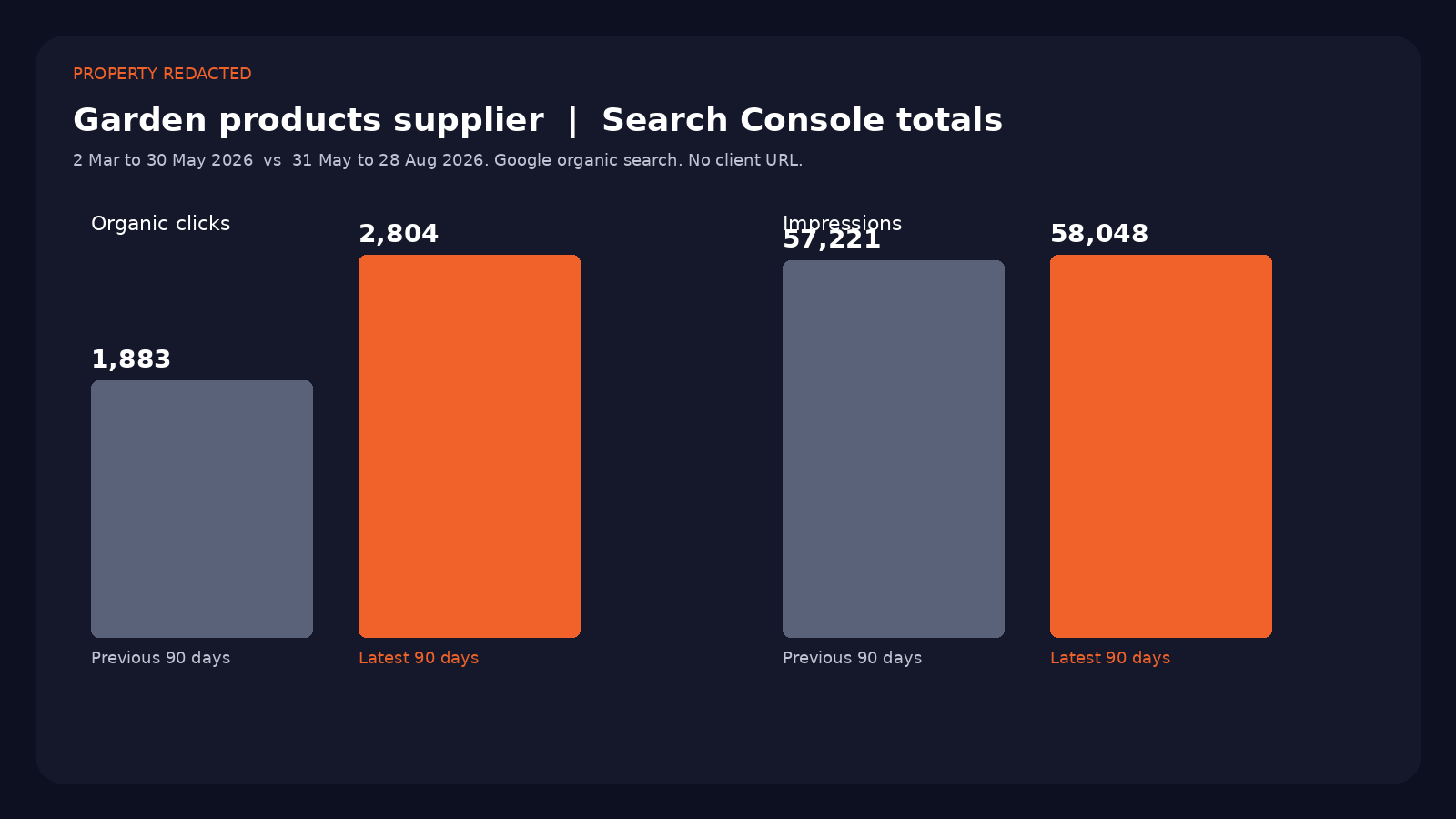 Redacted Search Console totals chart showing 2,804 clicks for an anonymised garden-products supplier.