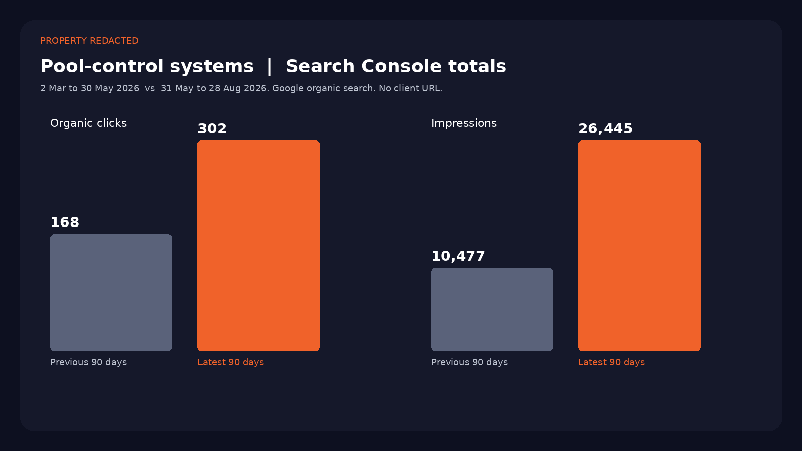 Redacted Search Console totals chart showing 302 clicks for an anonymised pool-control systems company.