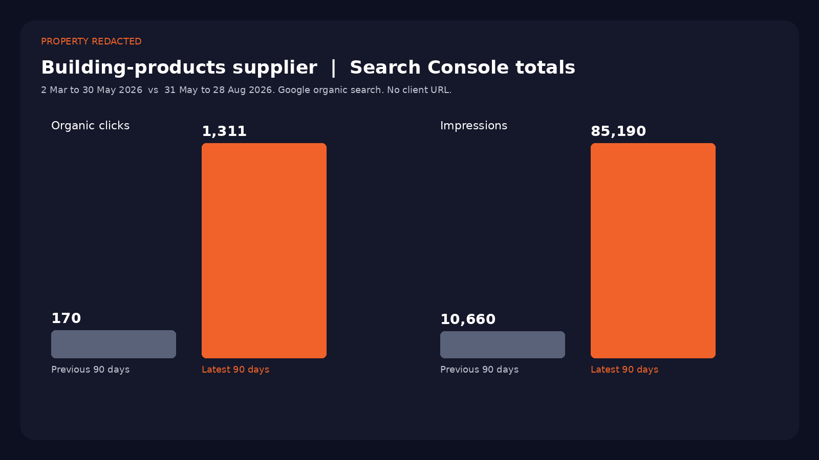 Redacted Search Console totals chart showing 1,311 clicks for an anonymised building-products supplier.